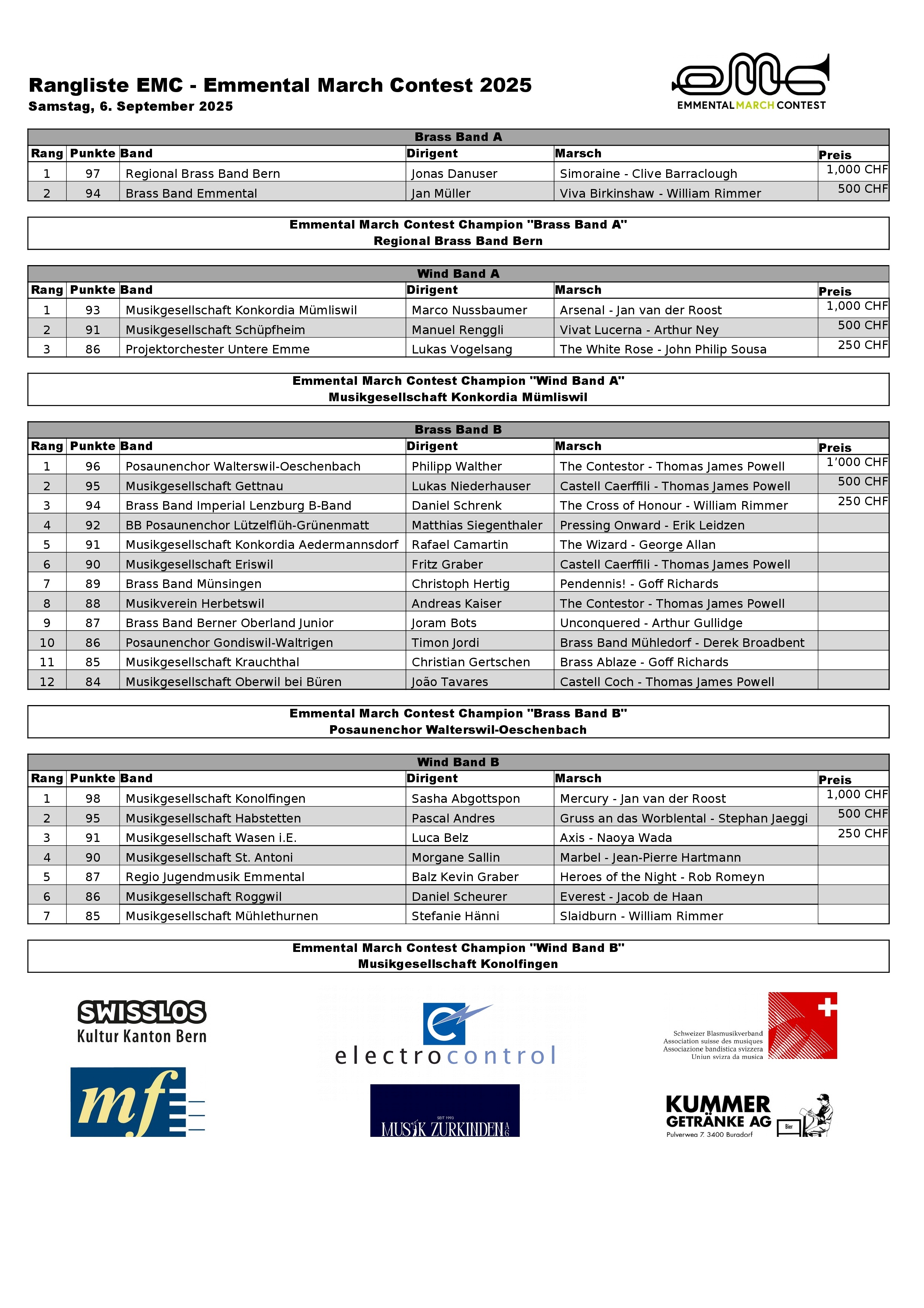 Rangliste Emmental March Contest 2025